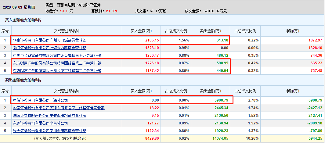 散户|天山生物又双叒叕涨停！9天狂涨300%，散户干的？