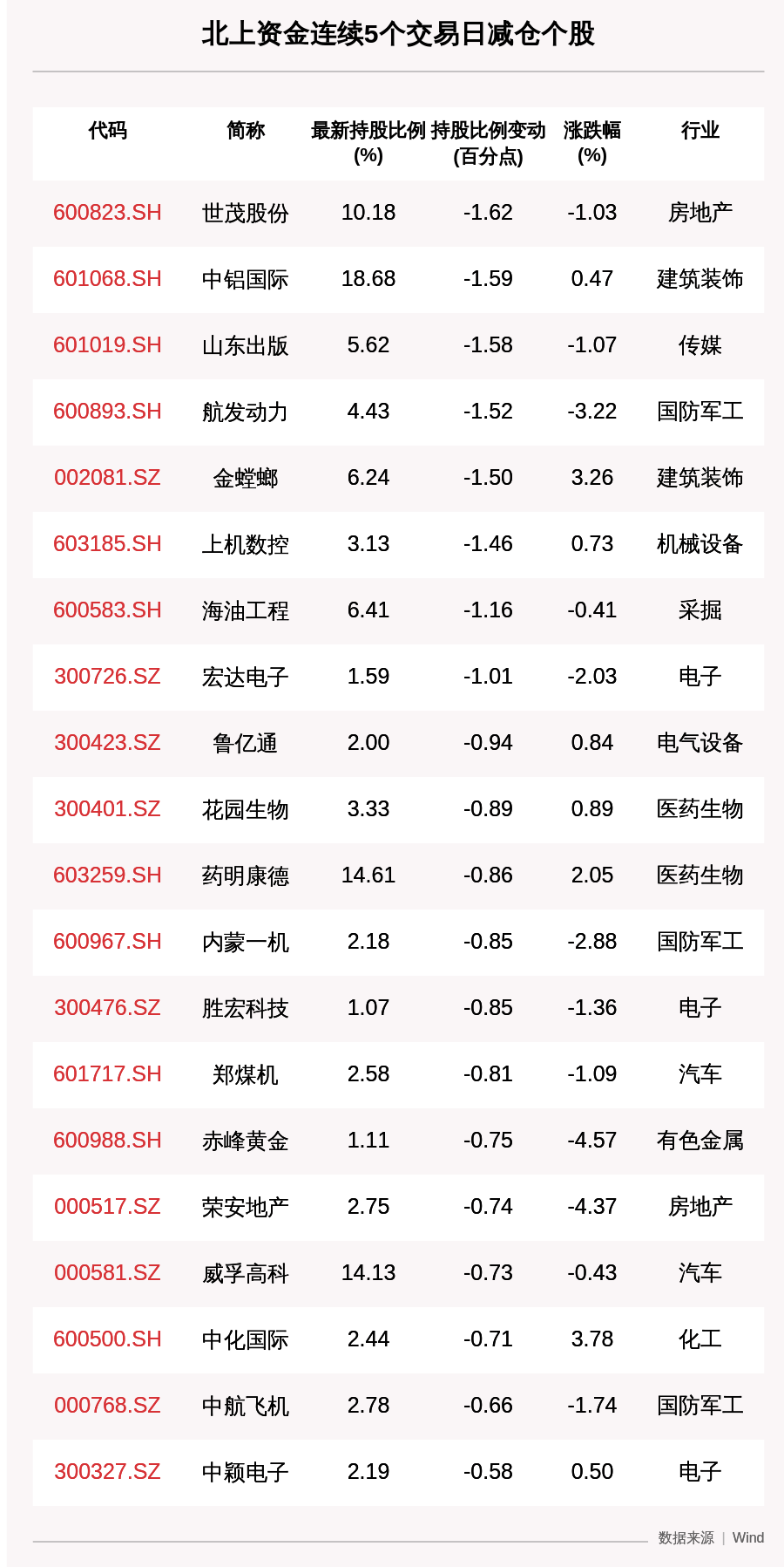 收盘价|揭秘北上资金：连续5日减仓70只个股，世茂股份减持比例增幅最大（附名单）