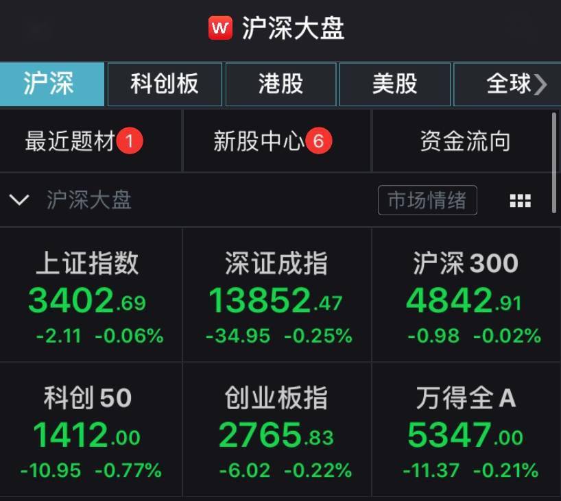 股指|三大股指半日震荡收跌，农业板块领跌