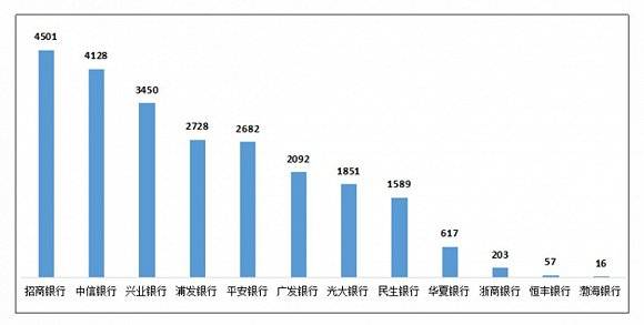 总量|银保监会首次通报银行业消费投诉情况，这几家银行屡屡“上榜”