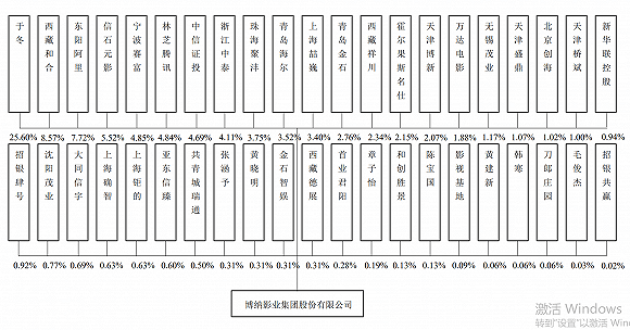 承销商|IPO雷达| 博纳影业携黄晓明、章子怡等明星回A，联席承销商控股超13%