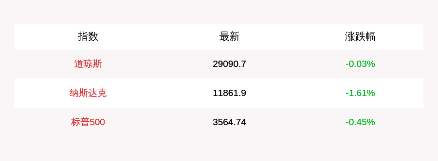 开盘|9月3日美三大股指集体低开，特斯拉跌近9%