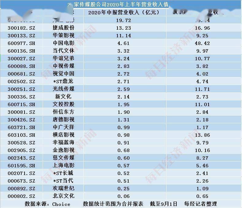 亏损|24家影视传媒公司发布“最难”半年报 19家净亏损 救命钱来自线上