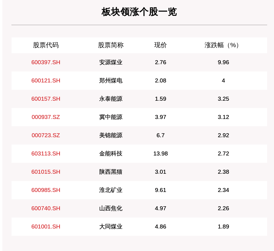 板块|煤炭板块走强，33只个股上涨，安源煤业上涨9.96%