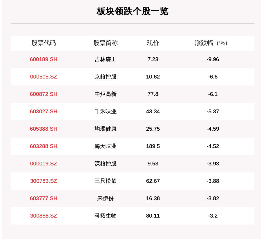 叶峰|食品饮料板块走弱，47只个股下跌，吉林森工下跌9.96%