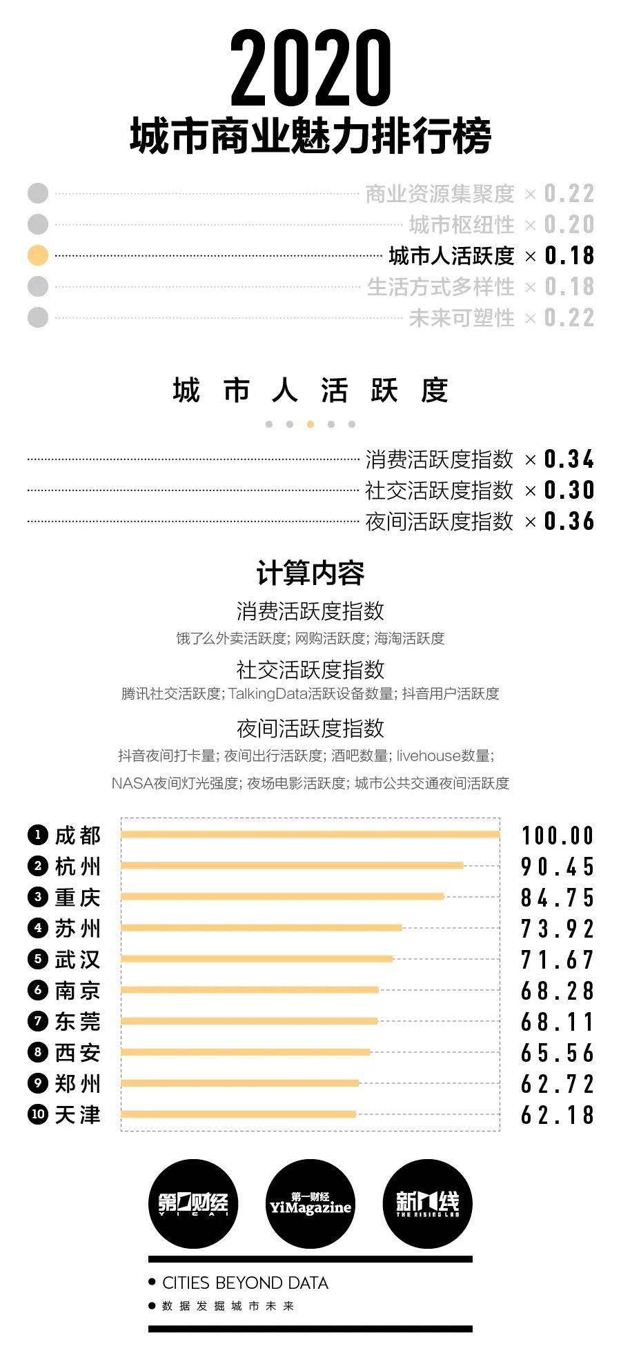 2020全国旧的一线城_2020新一线城市排名出炉!(附完整名单)