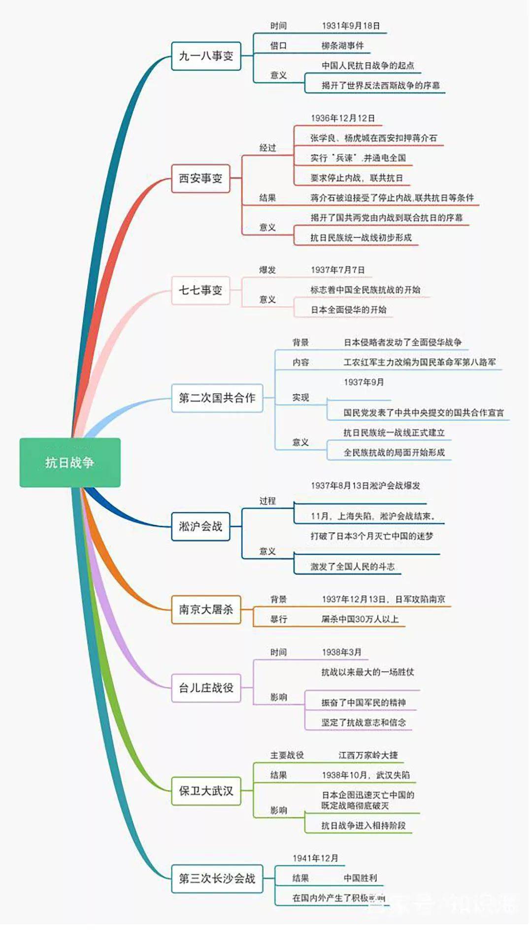 部编版:八上历史《思维导图全册》