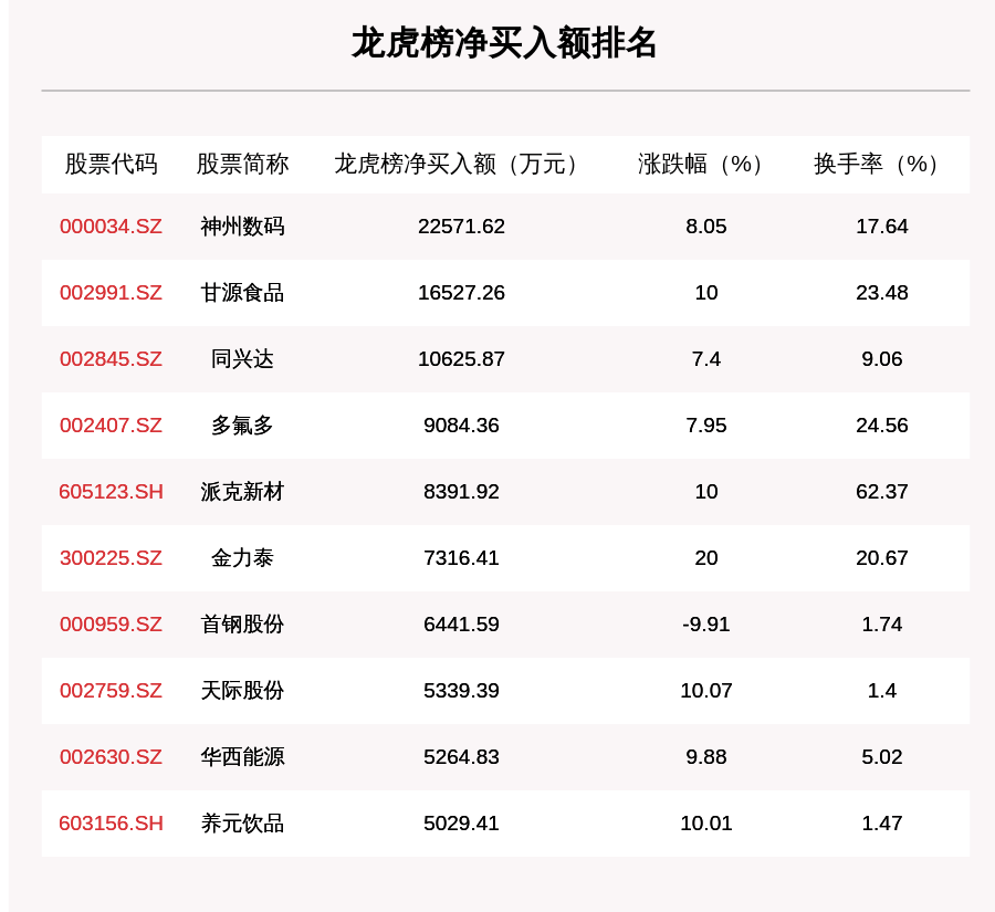 机构|9月3日龙虎榜解析：神州数码获净买入2.25亿元，还有这些个股被机构扫货