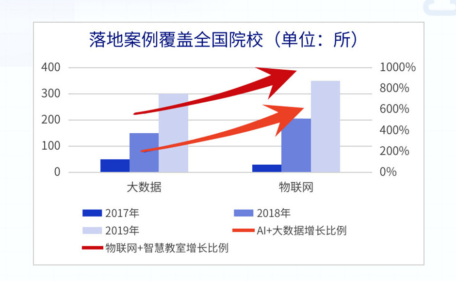 教育|聚焦教育行业AI+大数据，「三盟科技」完成B1轮上亿元人民币融资