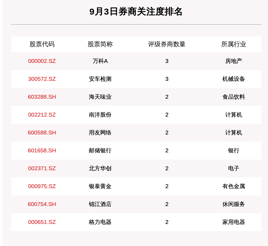 股数|9月3日120只个股获券商关注，新莱应材目标涨幅达64.29%