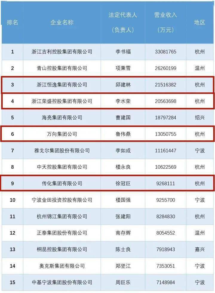浙江企业排行榜_浙江排名第一的企业,不是阿里巴巴,而是一家年收入3千亿的公司(2)