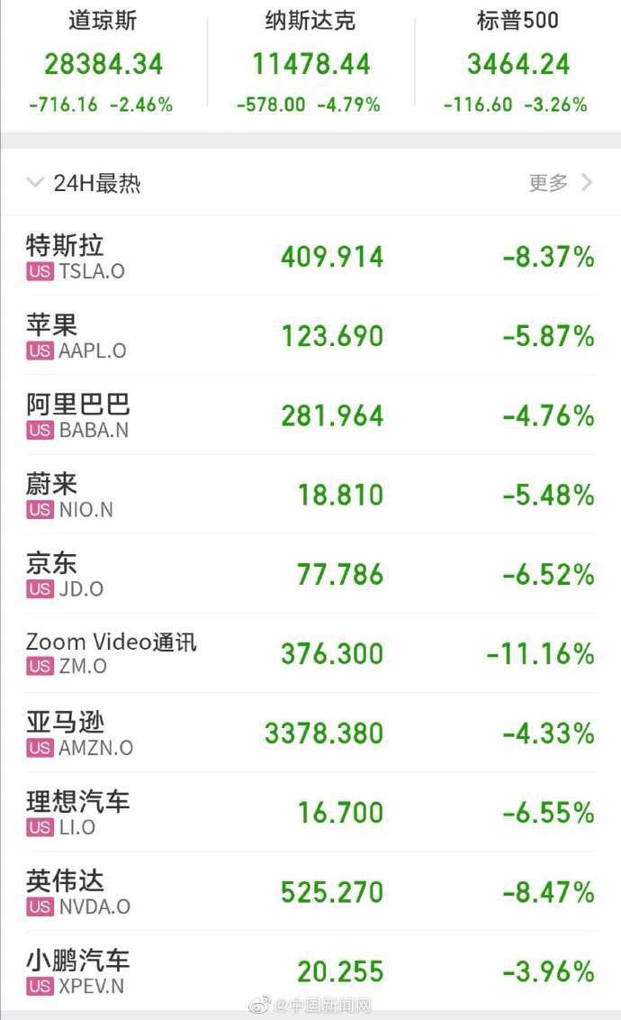 权属|美股大跌 纳指盘中跌逾4%失守12000点