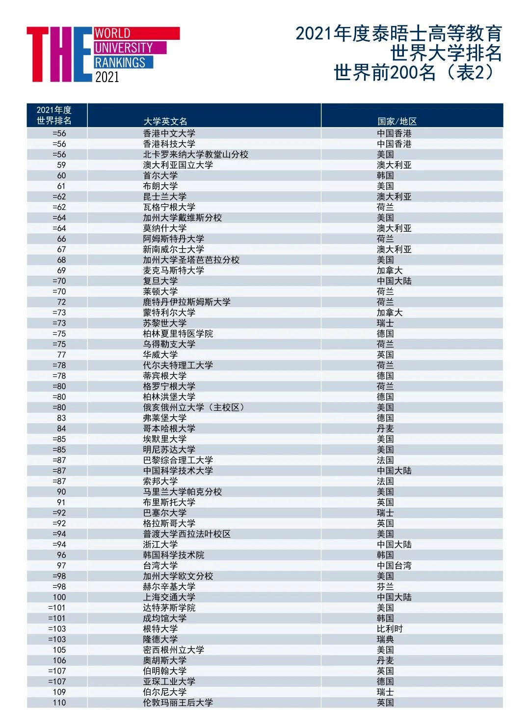 美国排名前十的大学_美国大学分布图及排名(3)
