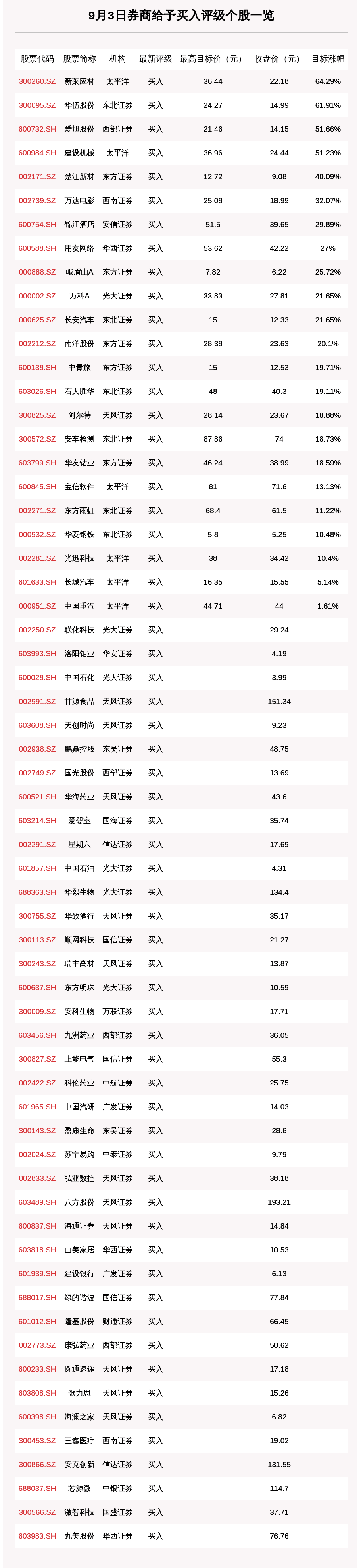 股数|9月3日120只个股获券商关注，新莱应材目标涨幅达64.29%