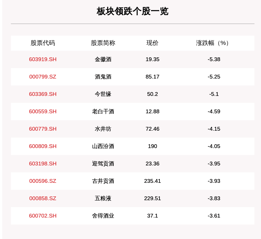 个股下跌|白酒板块走弱，19只个股下跌，金徽酒下跌5.38%