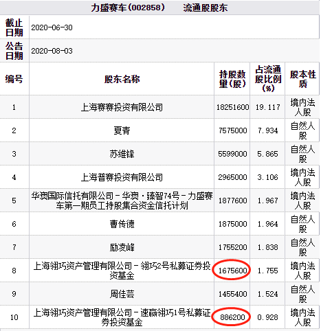 赛车|力盛赛车跌停 翎巧资产旗下两私募新进前十流通股东