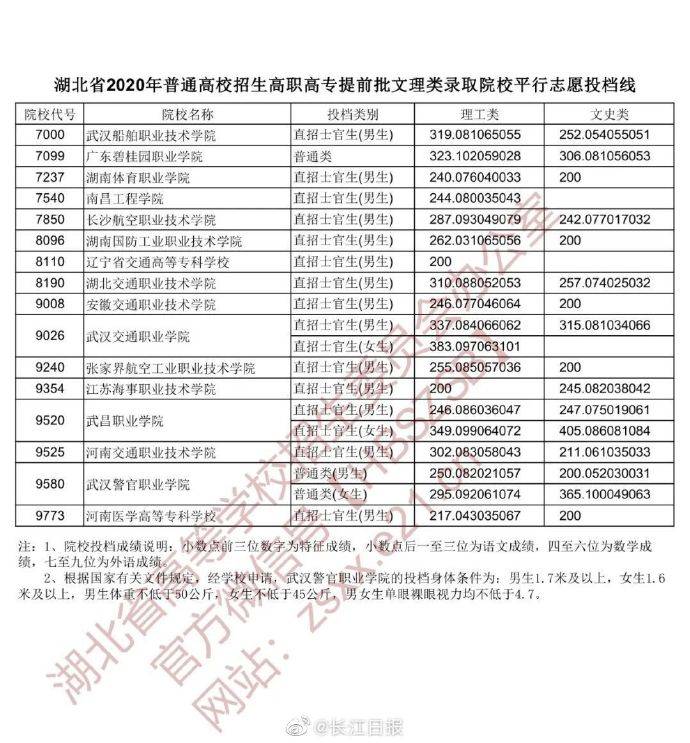 湖北省|湖北省招办进行2020年高职高专提前批文理类投档