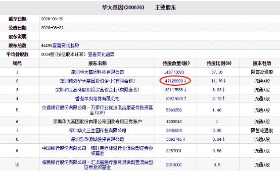 总股本|华大基因二股东40天套现5.5亿元 2年内已减持2000万股