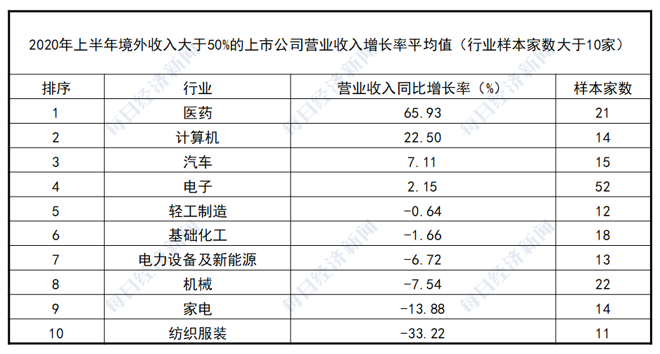 医药|疫情下的外向型企业半年报：医药、信息技术增长强劲，服装、家电受冲击