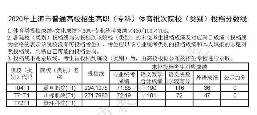 院校|权威发布！沪普通高校招生高职(专科)艺术、体育批次院校(类别)投档分数线