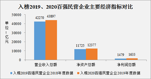 许昌民营企业gdp占比_2020湖北省民营企业100强名单 入围门槛29.17亿元