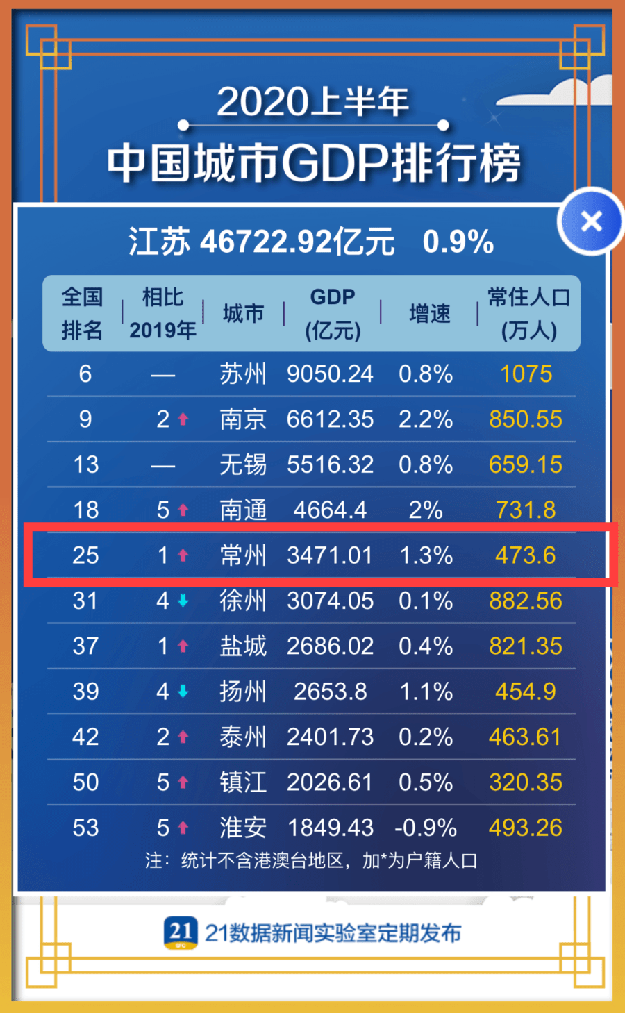 常州人均gdp在全国排名_分析人口调整好的上海市的人均GDP:明显高于苏中,也能比苏南高(2)