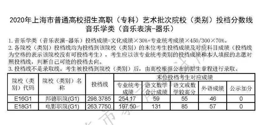 批次|上海高职（专科）艺术、体育批次院校投档分数线公布