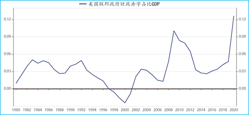 2020年 美国gdp_美国2020年gdp曲线图(2)