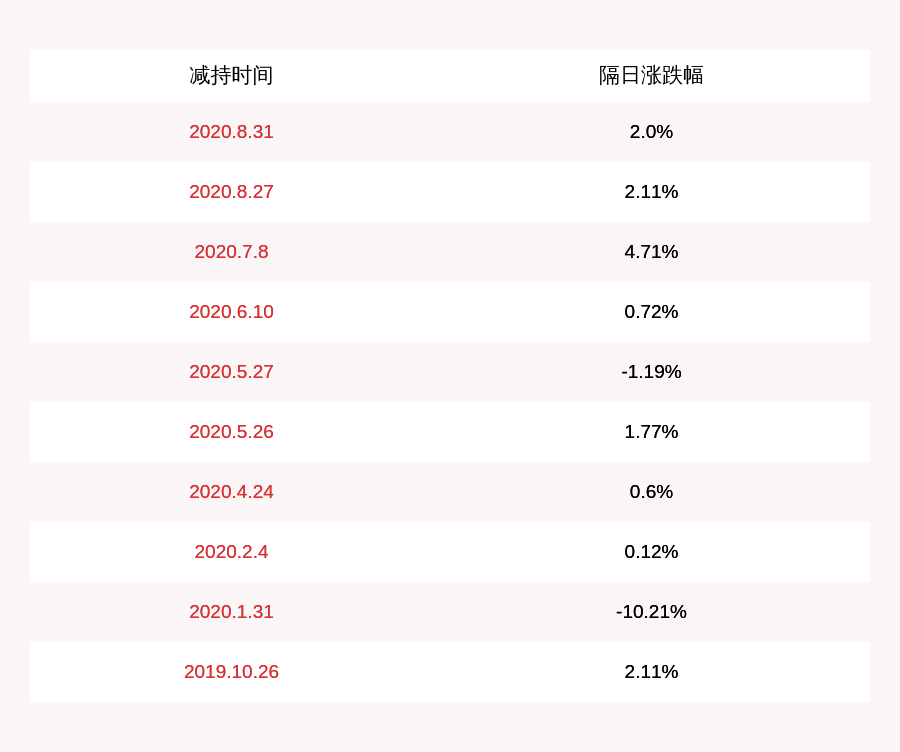 减持股份|周大生：北极光投资拟通过大宗交易或集中竞价减持股份合计不超2192万股