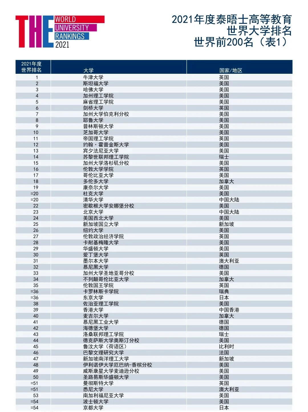 泰晤士高等教育排名_泰晤士高等教育