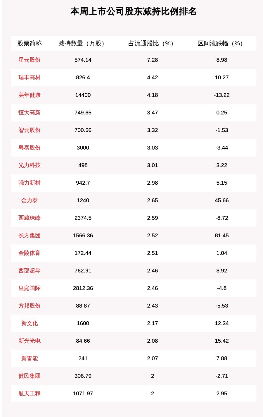 比例|聚焦增减持：本周130家公司遭股东减持，这5家公司被减持最多（附表格）