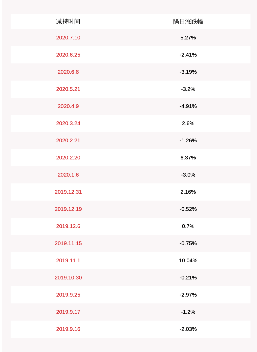 公司|激智科技：股东北京沃衍减持约195万股，比例超总股本的1%