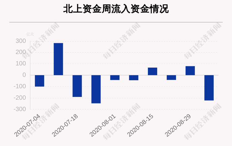 收盘价|一周沪深股通动向曝光：这30只个股净卖出最多，药明康德、中国平安、温氏股份上榜（附名单）