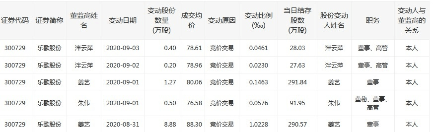 姜艺|乐歌股份又刷屏！这次董事长夫人站C位，联手高管增持逾11万股，耗资近千万