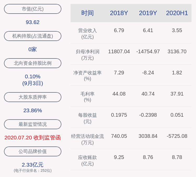 先生|华力创通：公司王琦先生已减持618万股