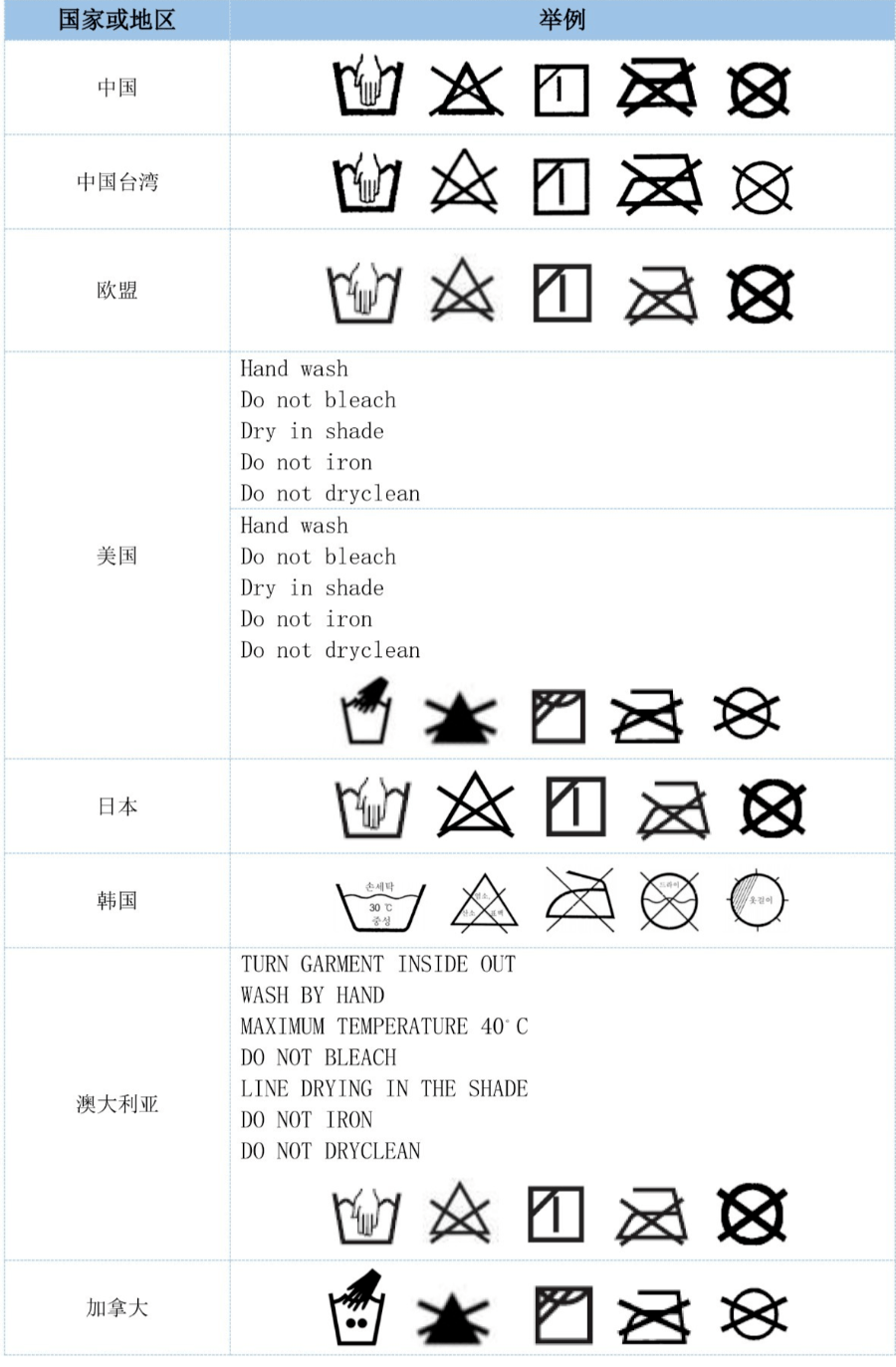 干货国内外常用纺织品服装维护方式介绍