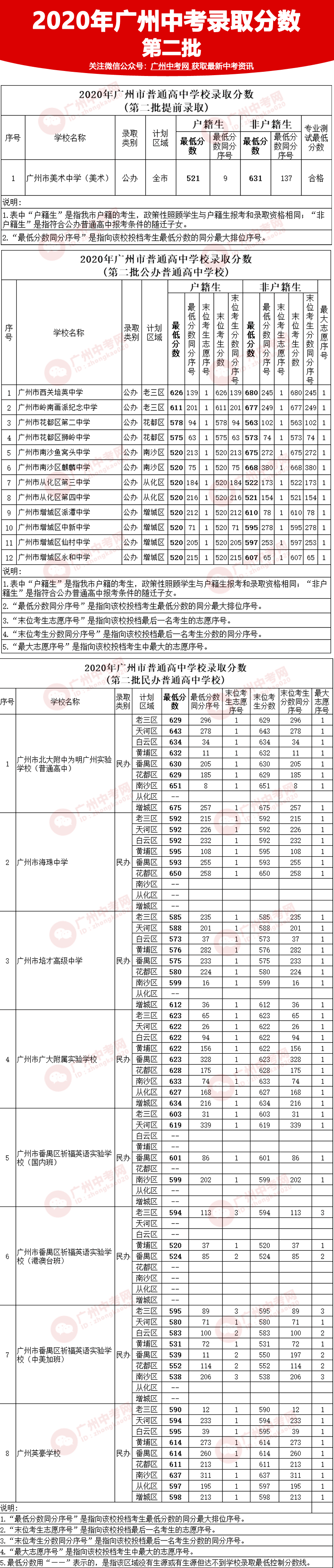 齐了2020年广州中考各批次录取分数线大汇总