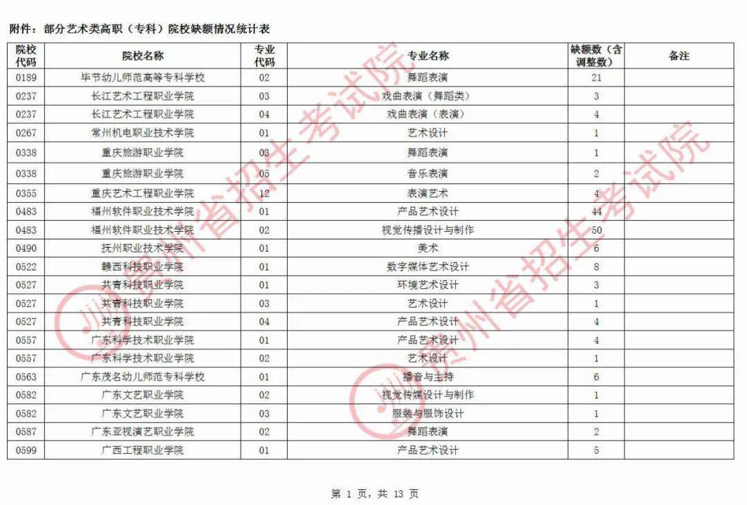 
尚有缺额！艺术类、体育类平行志愿高职(专科)可补报：新京葡萄官方网站