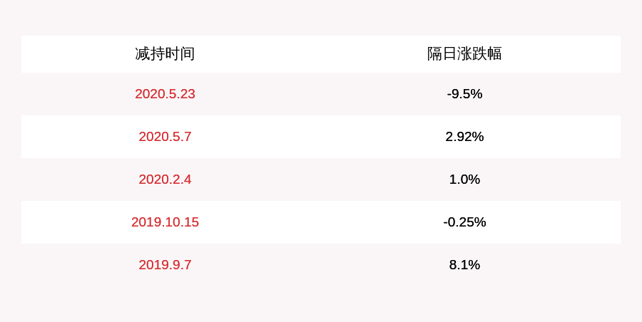 公司|减持！顶点软件：监事拟减持不超过35.78万股