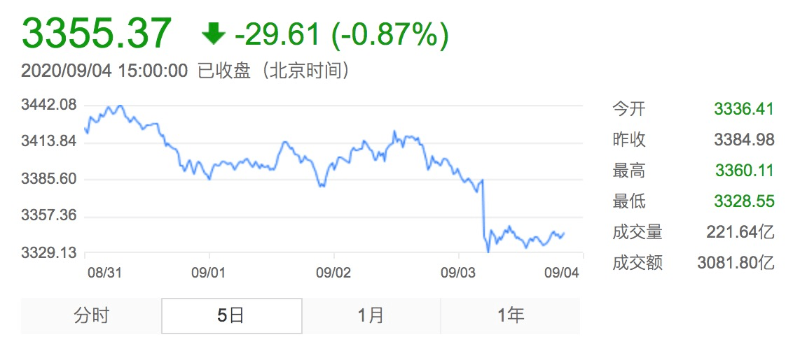 同比|年内公募定增投资总规模达133亿！同比激增6.3倍！下周将有24只基金发行