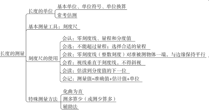 中考必备初中物理最全思维导图