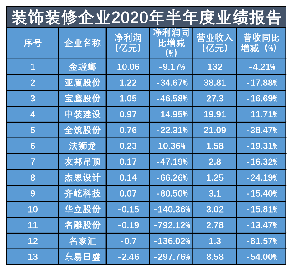 业绩|数读商业半年报│装饰装修13企出现业绩下滑，行业面临洗牌