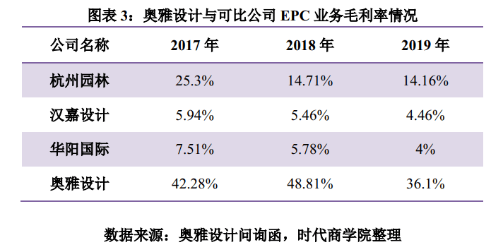 设计|奥雅设计应收账款倍增，3年多次变更董监高