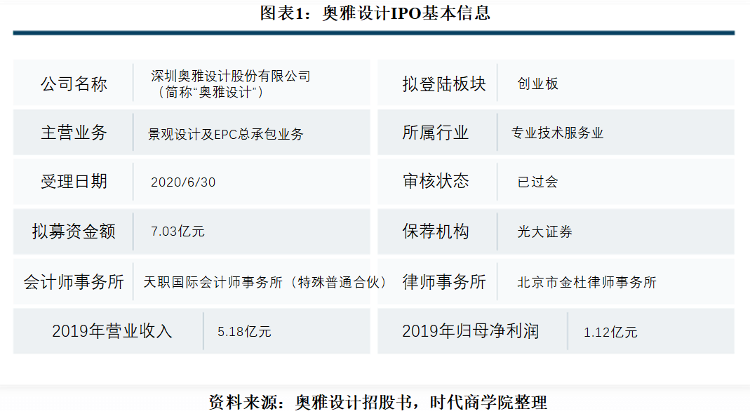 设计|奥雅设计应收账款倍增，3年多次变更董监高