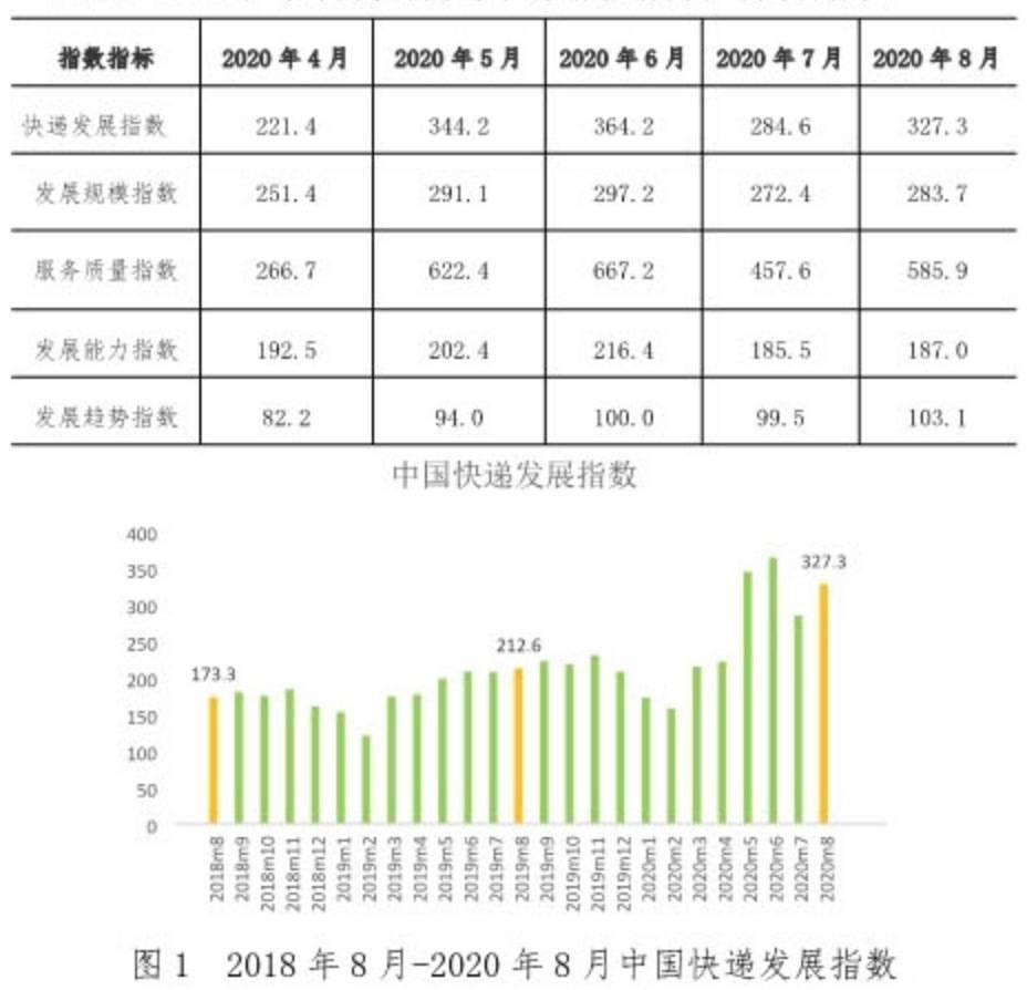 服务|国家邮政局：8月快递业务量预计约72.8亿件 日均2亿件成常态