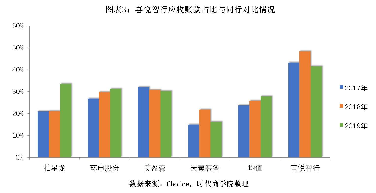 包装|喜悦智行业绩双位数滑坡，应收账款周转率仅为同行一半