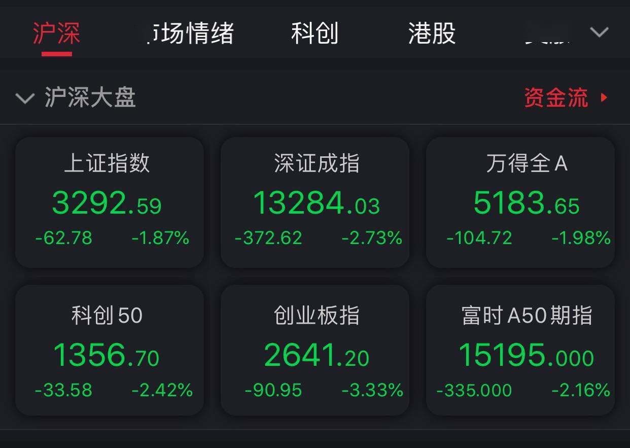 交易日|创指跌超3%失守2700点 食品饮料板块领跌