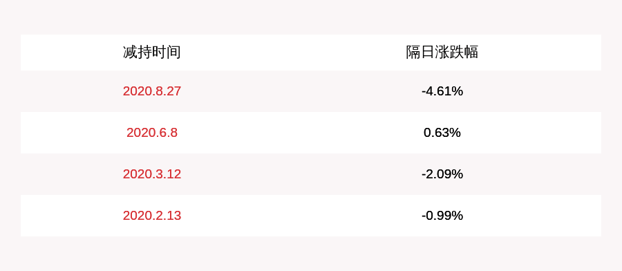 股份|GQY视讯：减持计划到期 股东袁向阳累计减持约424万股