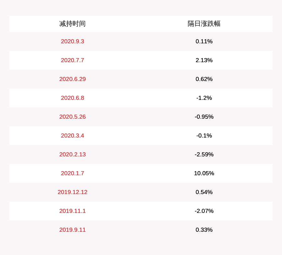 发布公告|计划到期！拓维信息：实际控制人累计减持约560万股