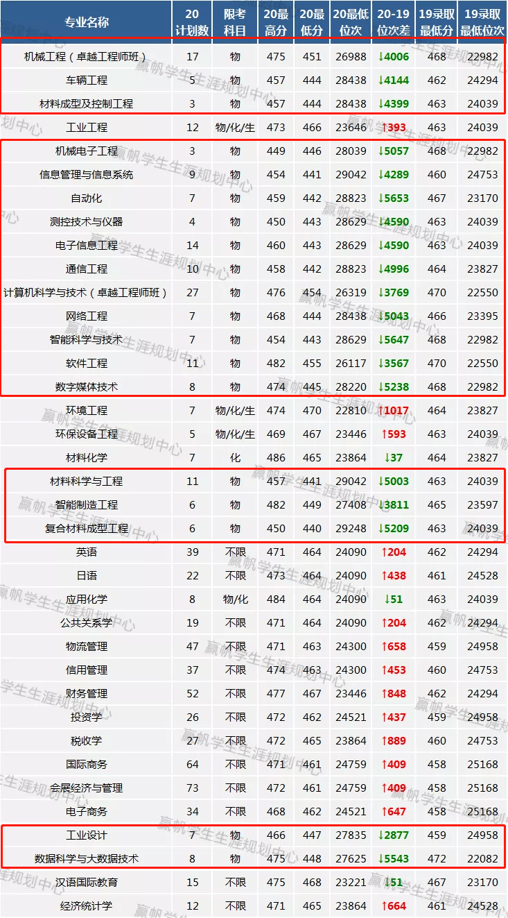 位次|【最新】20年上师大普通批专业分：位次跌的都集中在这一个专业组？